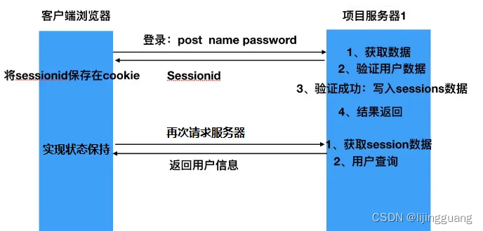 JWT（跨域身份验证解决方案）