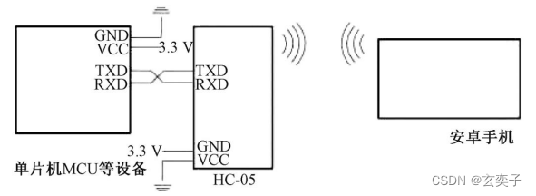 使用STM32F103C8T6与蓝牙模块HC-05连接实现手机蓝牙控制LED灯