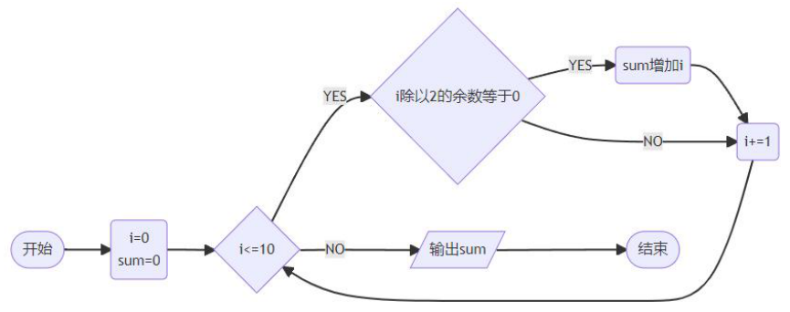 2024年03月CCF-GESP编程能力等级认证Scratch图形化编程二级真题解析