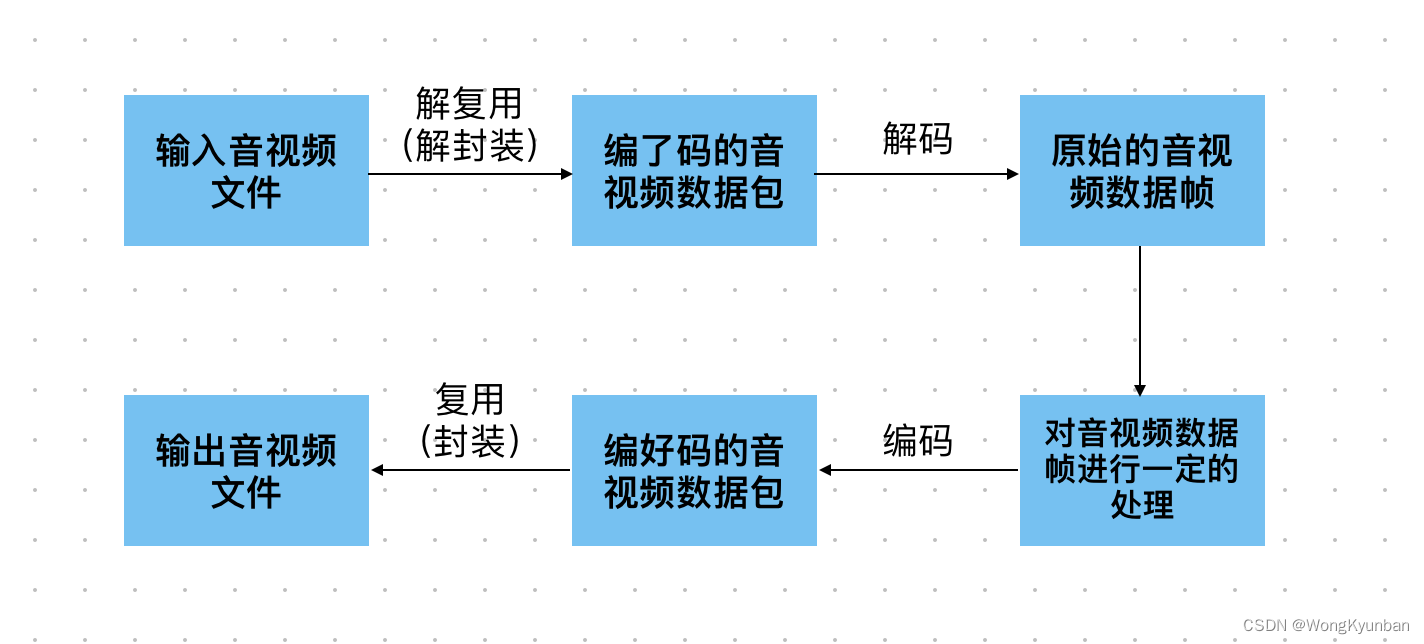 FFmpeg转码流程和常见概念