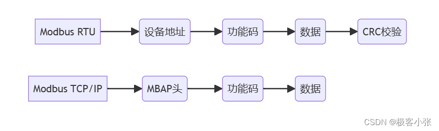 Modbus协议在工业自动化中的应用