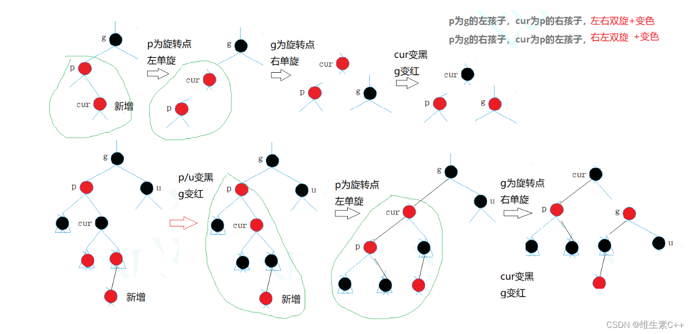 【红黑树变色+旋转】