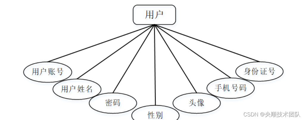 图4-2用户实体属性图