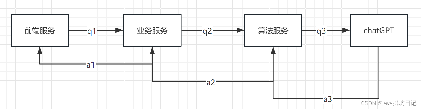 一个java项目中，如何使用sse协议，构造一个chatgpt的流式对话接口