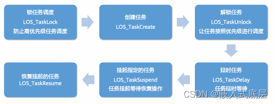 HCIA-HarmonyOS设备开发认证V2.0-3.2.轻量系统内核基础-任务管理