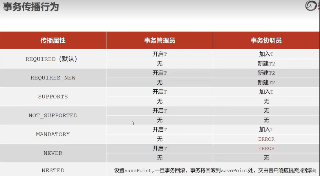 学习笔记13——Spring整合Mybatis、junit、AOP、事务