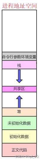 进程地址空间