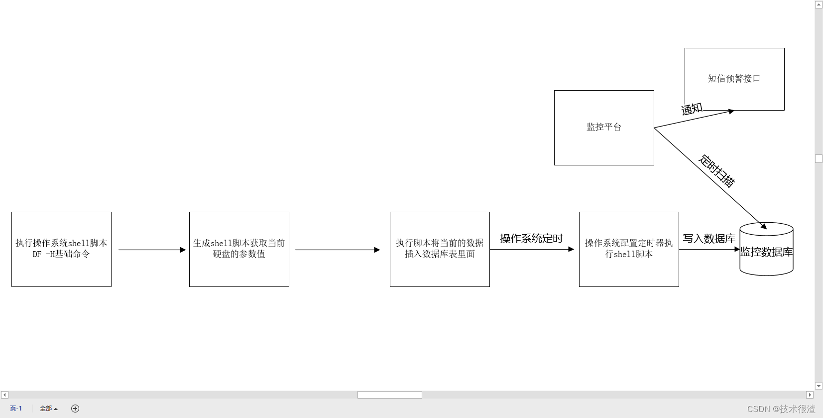 高级运维工程师手把手教从0到1搭建一套linux服务器硬盘监控平台实战训练