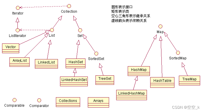 Map集合特点、遍历方式、TreeMap排序及Collections和Arrays