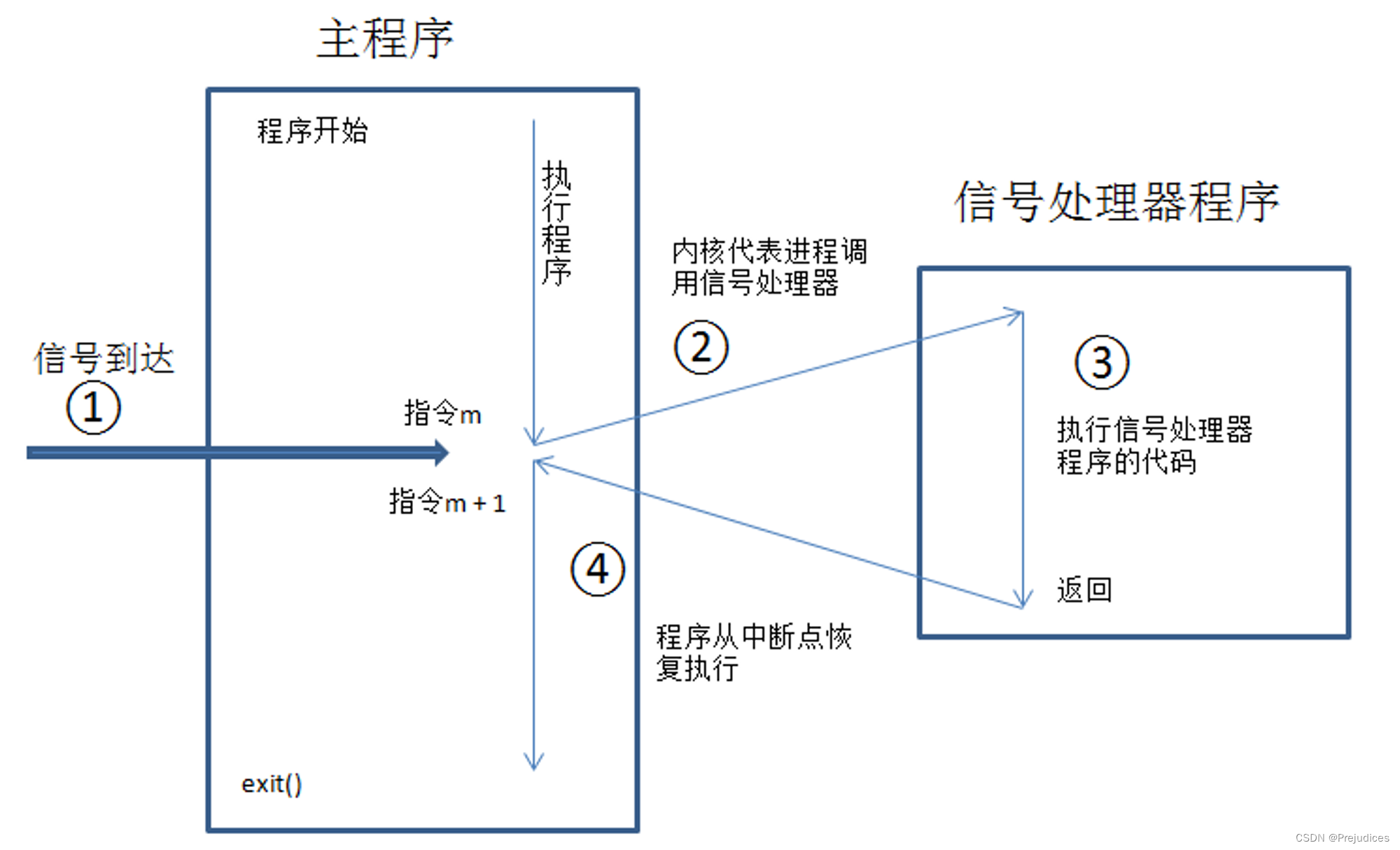 信号与进程（3）：信号及其使用