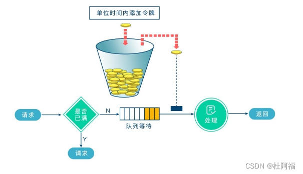 分布式限流总结