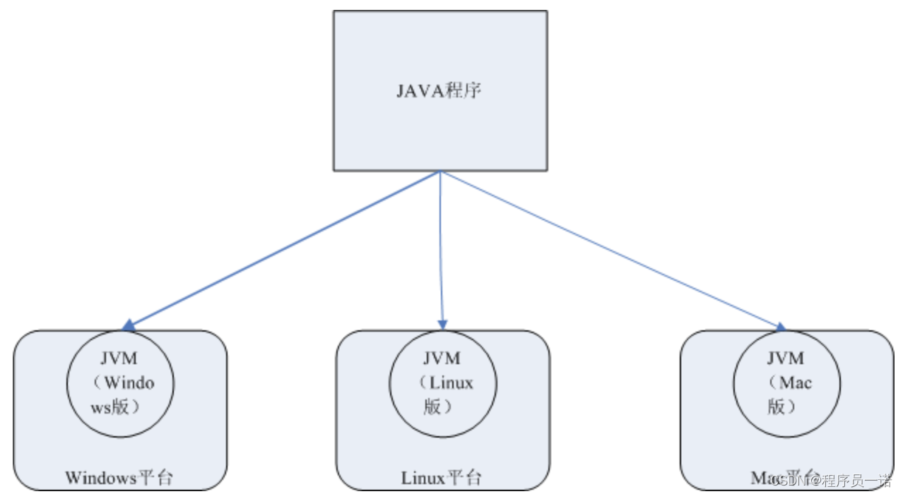 java跨平台