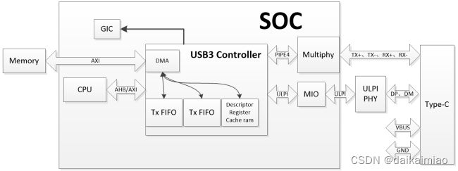 USB3.0接口——（1）基础知识