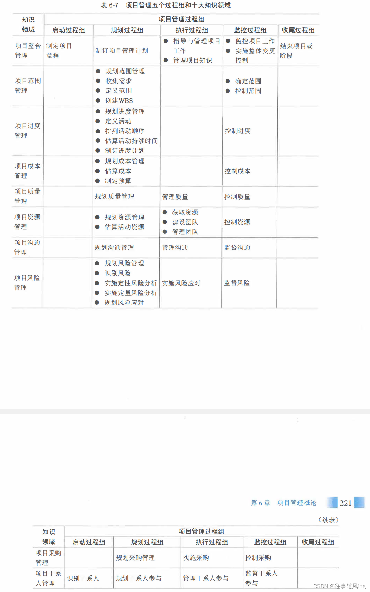 【软考问题】-- 1 - 知识精讲 - 项目管理理论