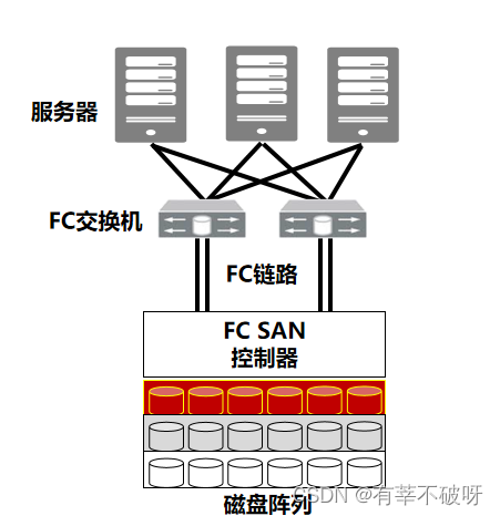 FC SAN光纤交换机维护介绍