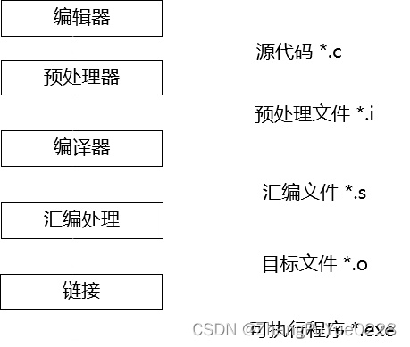 嵌入式培训-Linux系统及C编程高级-DAY17&18-编译器