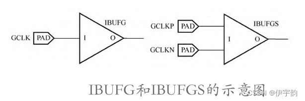 <span style='color:red;'>FPGA</span> - 全局<span style='color:red;'>时钟</span><span style='color:red;'>资源</span>