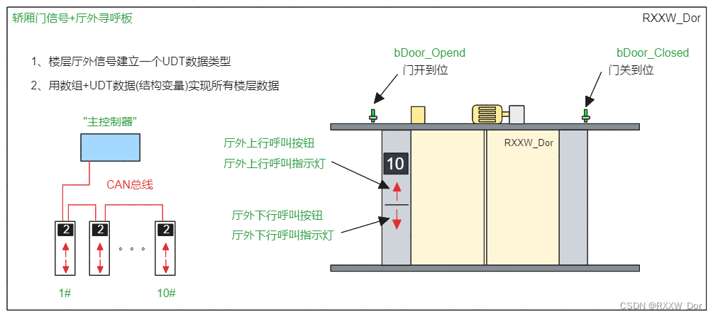 电梯控制系列之电梯结构介绍