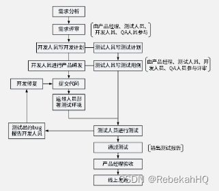 测试模型