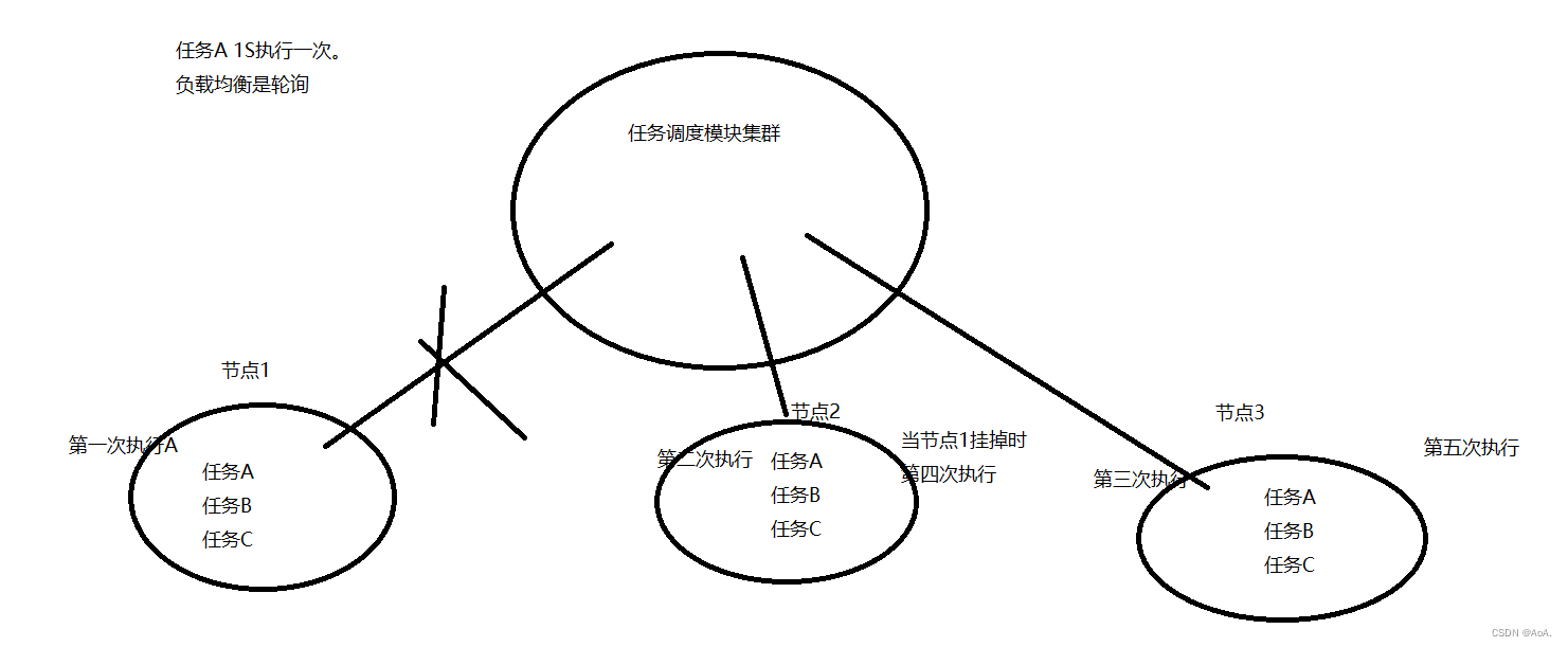 任务调度实现