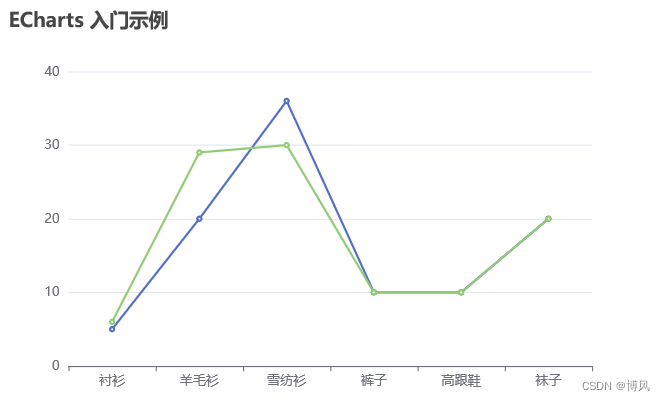 echarts<span style='color:red;'>显示</span><span style='color:red;'>N</span>条折线图DEMO