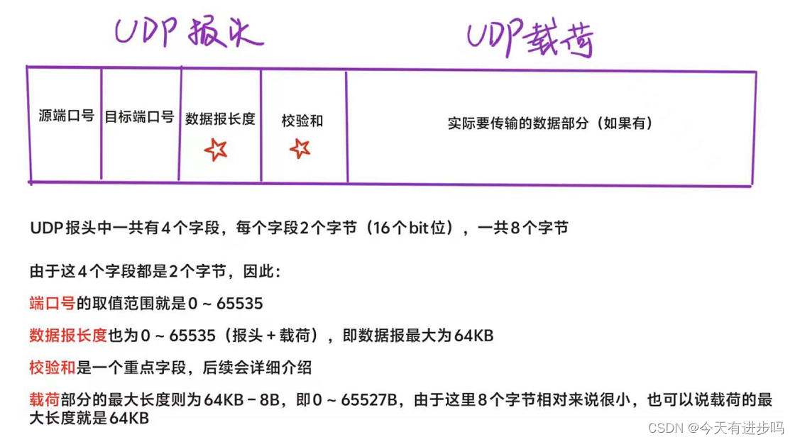 【网络原理】UDP<span style='color:red;'>协议</span>的报文结构 及 校验和字段的错误检测机制（CRC算法、<span style='color:red;'>MD</span>5算法）