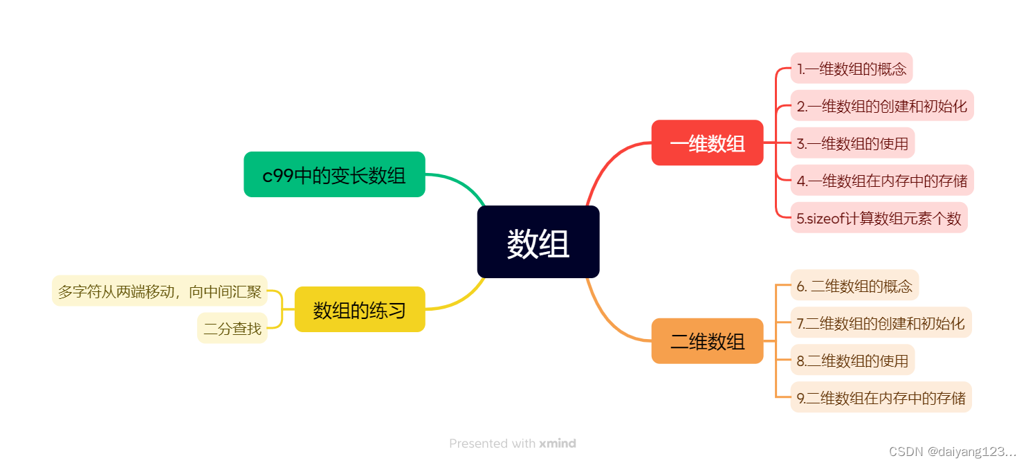 （数组一）c语言新手玩家还感到迷茫吗？学习这篇文章轻松玩转数组