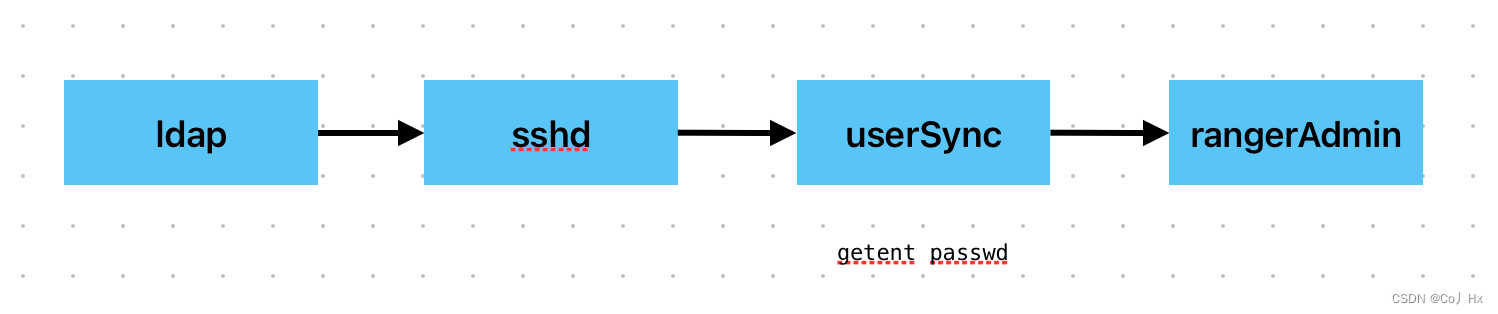 Ranger UserSync