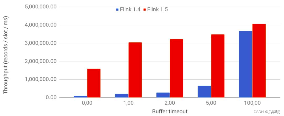 flink network buffer