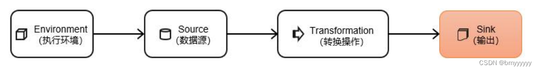 【Flink-1.17-教程】-【四】Flink DataStream API（7）输出算子（Sink）