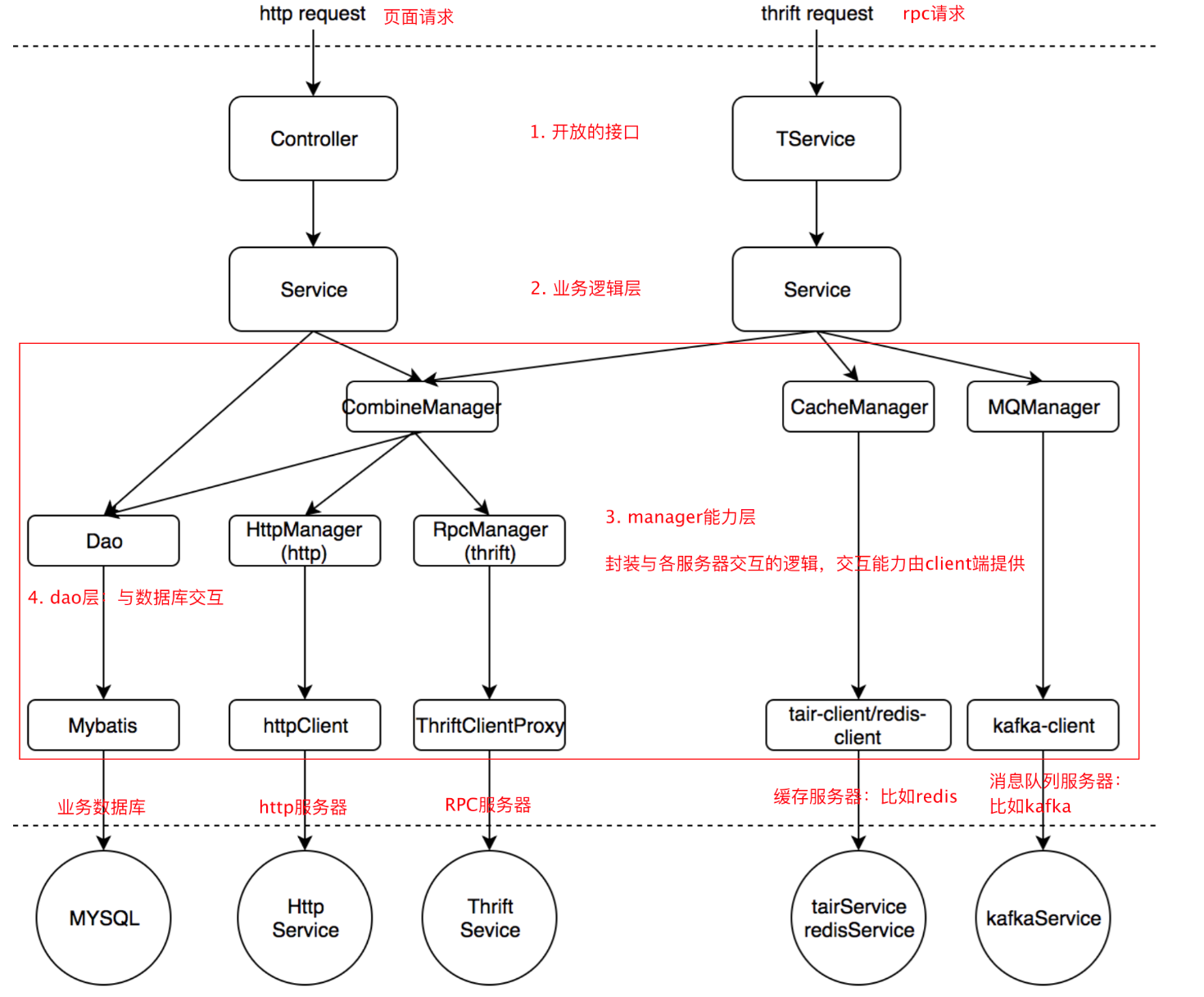 【架构】后端项目如何分层及分层领域模型简化