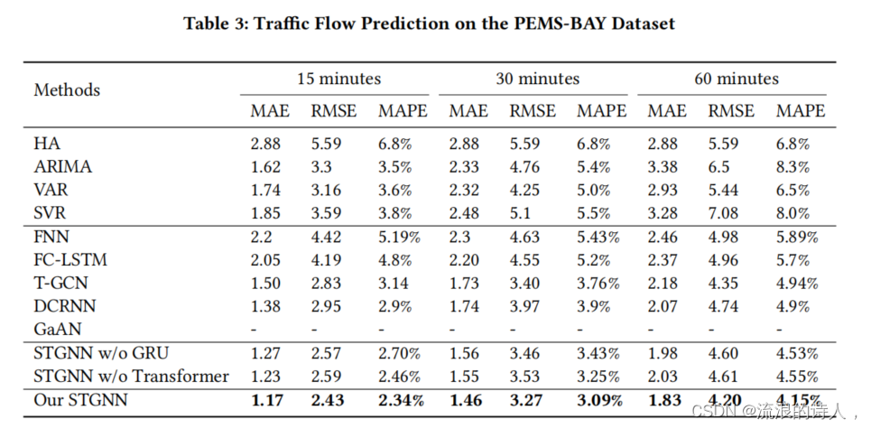 Traffic Flow Prediction via Spatial Temporal Graph NeuralNetwork