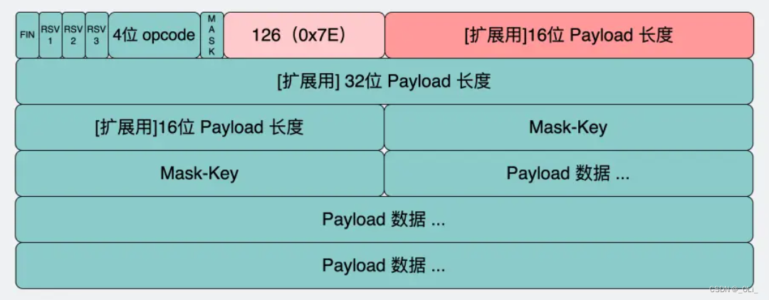 既然有 HTTP 协议，为什么还要有 WebSocket？(计算机网络）