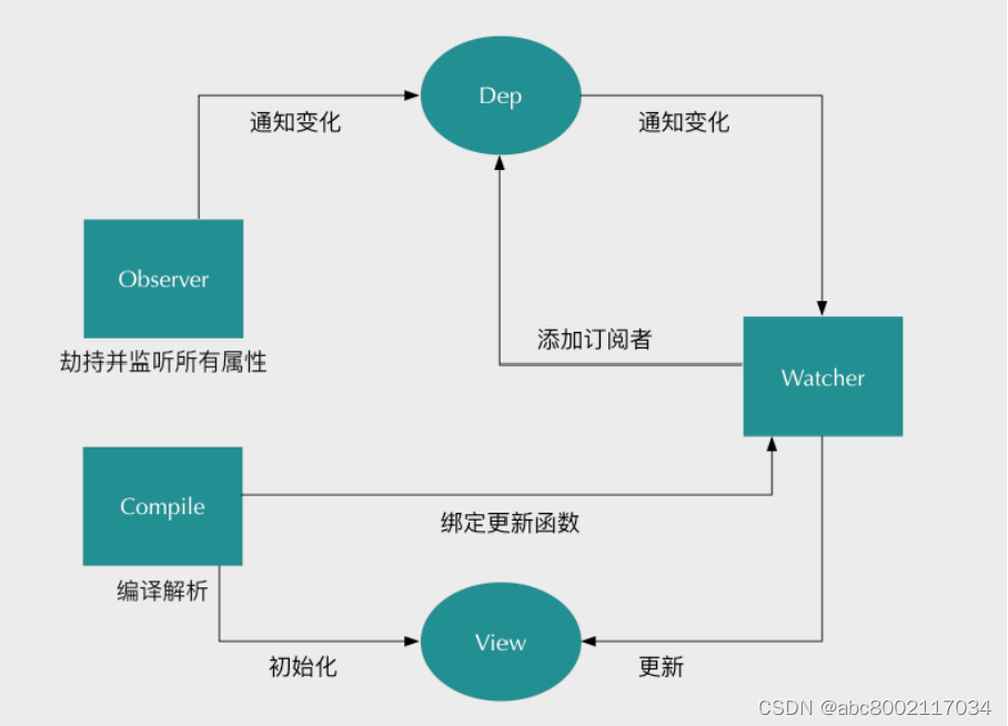 Vue 面试通杀秘籍