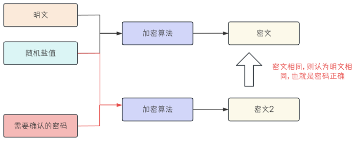 数据库信息/密码加盐加密 —— Java代码手写+集成两种方式，手把手教学！保证能用！