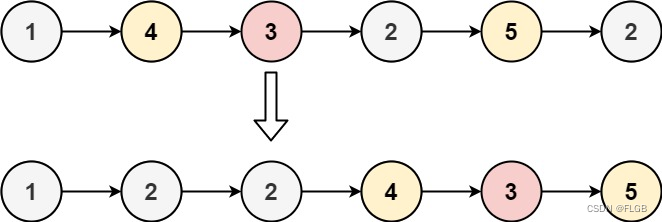 【链表】Leetcode 86. 分隔链表【中等】