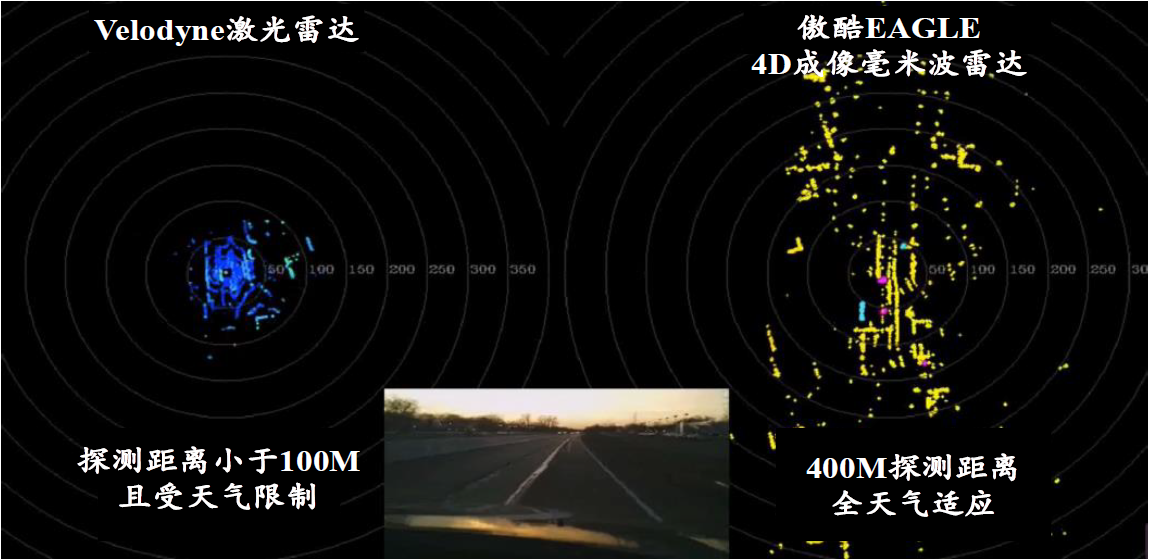 4D 成像毫米波雷达：新型传感器助力自动驾驶