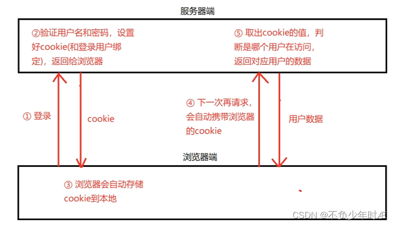 python后端:Flask框架学习笔记_flask 后端框架-CSDN博客