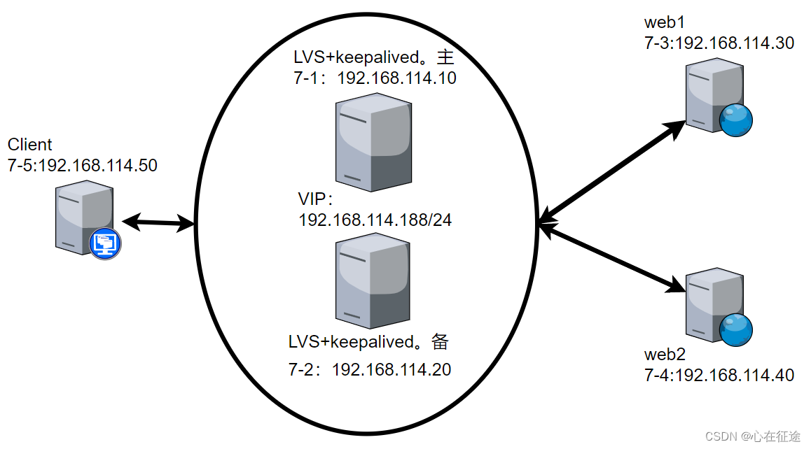 keepalived高可用，LVS+keepalived的实现