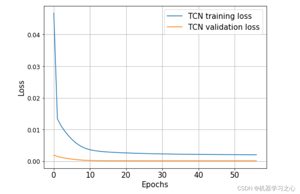 <span style='color:red;'>时序</span>预测 | Python实现<span style='color:red;'>TCN</span><span style='color:red;'>时间</span>卷积神经<span style='color:red;'>网络</span><span style='color:red;'>时间</span>序列预测（多图，多指标）