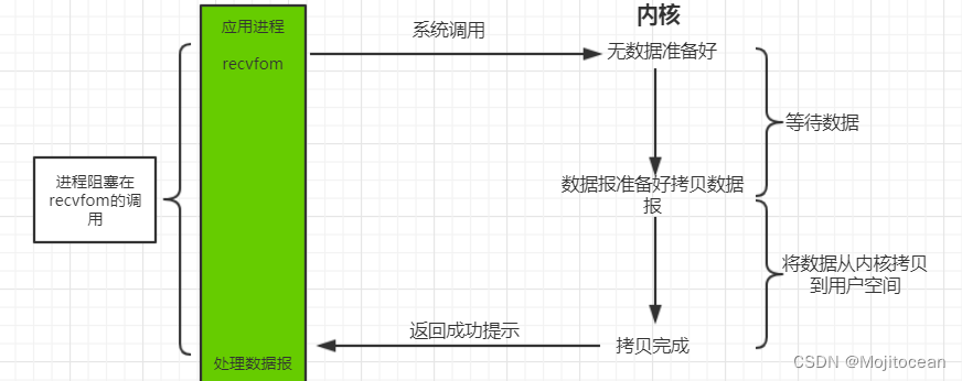 五种IO模型详解