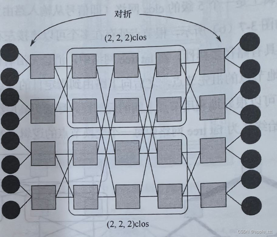 片上网络NoC（5）——非直连拓扑