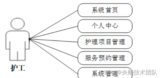 图3-3护工用例分析图