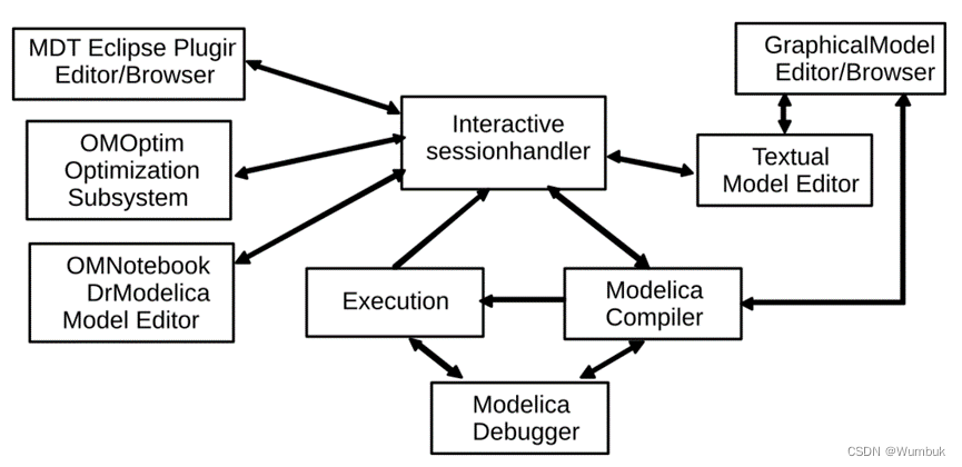 【OpenModelica】1 OpenModelica项目架构