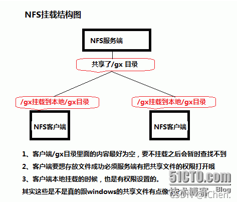 NFS<span style='color:red;'>原理</span><span style='color:red;'>详解</span>
