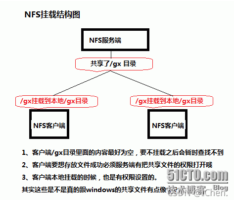 NFS原理详解