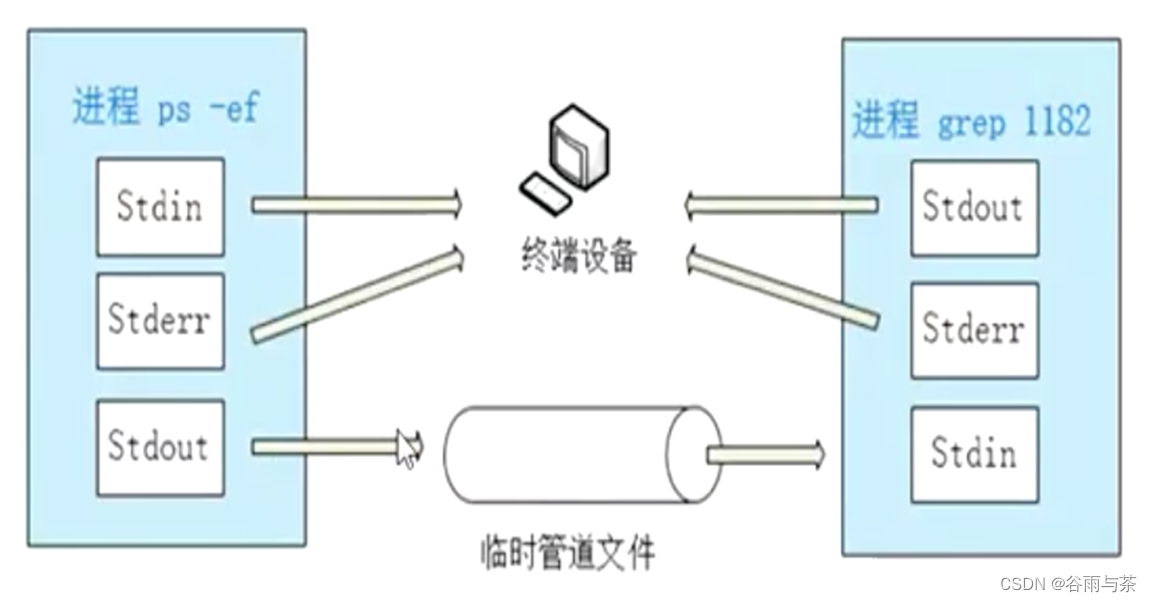 【测试开发学习历程】重定向、管道与环境变量