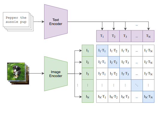多模态视觉大模型(2): 常用模型介绍（CLIP和LLAVA）