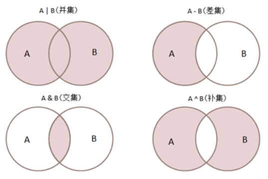 JS【数组】交集、差集、补集、并集