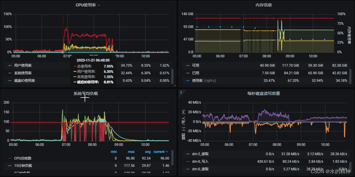 CPU标高load标高；linux故障日志排查